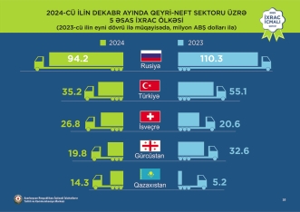 Pambıq mahlıcı 1-ci, pomidor 2-ci, qızıl 3-cü olub - “İxrac icmalı” açıqlandı | FED.az