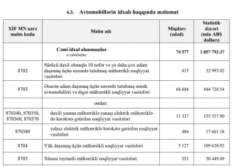 Ötən il Azərbaycan xaricdən 1 milyard dollarlıq avtomobillər alıb - SAY AZALIB | FED.az