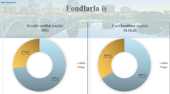 «Bank Respublika»nın sədri: «Hər 3 kreditdən 2-sini aqrar sahəyə ayırırıq» | FED.az