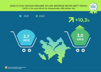 2022-ci ildə qeyri-neft ixracı - 3 MİLYARD DOLLAR OLUB | FED.az