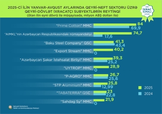 Qızıl 1-ci, pomidor 2-ci, pambıq lifi 3-cü olub | FED.az