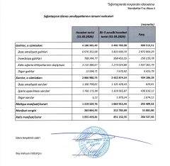 “Meqa Həyat Sığorta”nın xalis mənfəəti milyon manatı ötdü – [red]ŞİRKƏT BÖYÜYÜR[/red] | FED.az