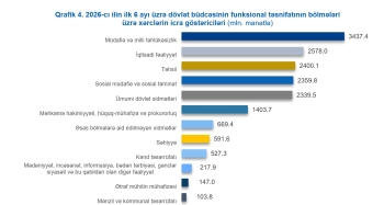 2026-cı ilin ilk 6 ayı üzrə büdcələrin icrasına dair məlumat - 2,4 MİLYARD MANAT ARTIQLIQ YARANIB | FED.az
