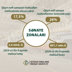 Sənaye zonalarının qeyri-neft məhsulları ixracında xüsusi çəkisi 26 faizə çatıb | FED.az