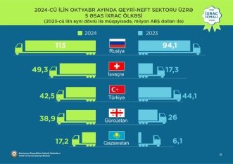 Azərbaycanın ən çox məshul ixrac etdiyi ölkələr açıqlandı - SİYAHI | FED.az