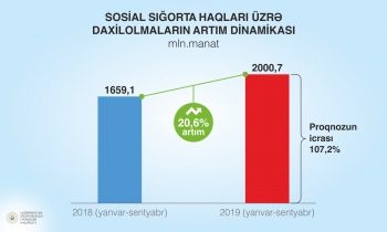 Rabitə, bank, sığorta və pərakəndə ticarətdən - YIĞILAN VERGİLƏR KƏSKİN ARTIB | FED.az