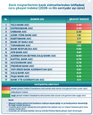 Sentyabr üzrə bankların şikayət indeksi açıqlanıb – SİYAHI | FED.az