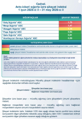 Avtomobil sığortası üzrə şikayət indeksi açıqlandı – [red]ŞİRKƏTLƏR, SİYAHI (MAY, 2026)[/red] | FED.az