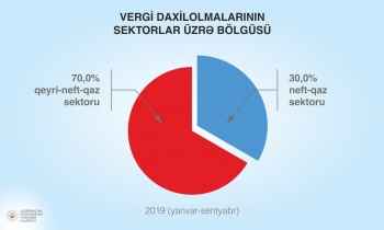 Rabitə, bank, sığorta və pərakəndə ticarətdən - YIĞILAN VERGİLƏR KƏSKİN ARTIB | FED.az