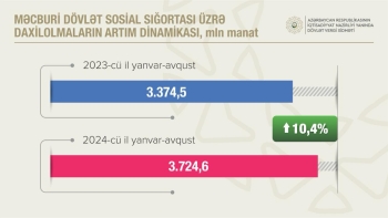 Sosial sığorta haqları üzrə daxilolmalar 10 faiz artıb | FED.az