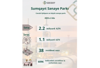 Ötən il Sumqayıt Sənaye Parkında 2,2 milyard manatlıq məhsul satılıb | FED.az