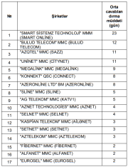 Azərbaycanda ən çox şikayət edilən internet provayderləri açıqlanıb - [red]TAM SİYAHI[/red] | FED.az