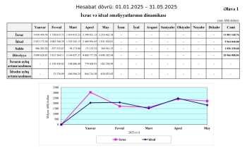 Gömrük statistikası açıqlandı: Azərbaycan daha çox satıb, daha az alıb | FED.az