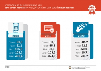 Koronavirusa görə Azərbaycandan qeyri-neft ixracı - 6% AZALIB - BÜTÜN GÖSTƏRİCİLƏR | FED.az