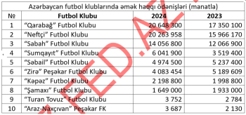 Azərbaycanda maaşları artırıb-azaldan futbol klubları -[red] SİYAHI-MƏBLƏĞLƏR (2023-2024)[/red] | FED.az