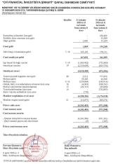 “CFİ Financial İnvestisiya Şirkəti” ötən il işləyə bilməyib – [red]BÜTÜN SAHƏLƏRDƏ GERİLƏYİB - HESABAT[/red] | FED.az