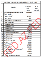 Banklar 2-cü rübü belə başa vurdular - [red]17 bank mənfəətdə - SİYAHI, MƏBLƏĞLƏR - YENİLƏNİR[/red] | FED.az