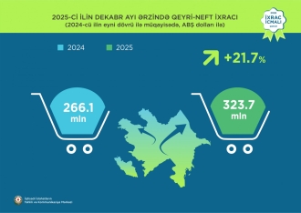 Qızıl 1-ci, pomidor 2-ci, karbamid 3-cü yeri tutub - Qeyri-neft sektoru üzrə ixrac rəqəmləri açıqlandı | FED.az