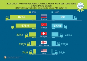 Pambıq mahlıcı 1-ci, qızıl 2-ci, pomidor isə 3-cü olub - İXRAC | FED.az