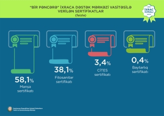 Elektrik enerjisi 1-ci, qızıl 2-ci, pomidor 3-cü olub - “İxrac icmalı” açıqlandı | FED.az