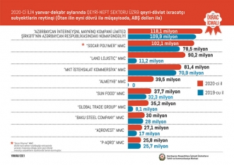 2020-ci ildə Azərbaycanın qeyri-neft ixracı açıqlandı - QIZIL, POMİDOR, PAMBIQ... | FED.az