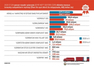 Ötən ildə dövlət şirkətləri Azərbaycana nə qədər gəlir gətirib - REYTİNQ | FED.az