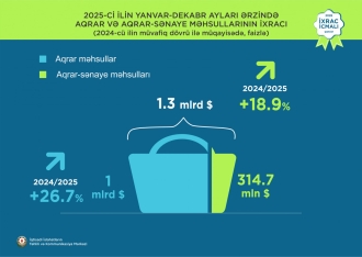 Qızıl 1-ci, pomidor 2-ci, karbamid 3-cü yeri tutub - Qeyri-neft sektoru üzrə ixrac rəqəmləri açıqlandı | FED.az