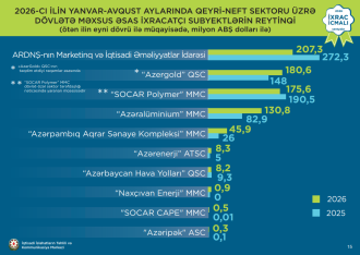 AZAL-ın ixrac gəlirləri azalıb | FED.az