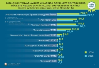 Əsas ixracatçı dövlət və özəl şirkətlərin yeni reytinqi açıqlandı - ƏTRAFLI | FED.az