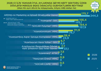 İxracdan ən çox qazanan 10 özəl Azərbaycan şirkəti - SİYAHI | FED.az