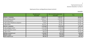 “İpək Yolu Sığorta” ASC ilə yaxşı başlayıb – [red]XALİS MƏNFƏƏT BİR MİLYON MANATA ÇATIB[/red] | FED.az
