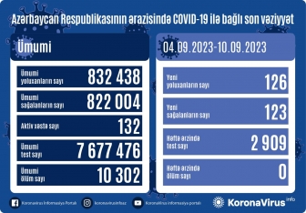 Azərbaycanda son bir həftədə - 126 NƏFƏR YOLUXDU | FED.az