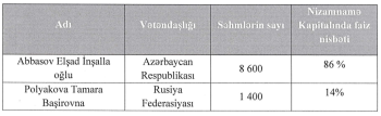 «Embawood»un sahibləri «Embafinans»dan – [red]MİLYONLAR QAZANIBLAR[/red] | FED.az