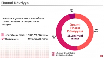 Bakı Fond Birjasının 21 illik dövründə - BİR İLK | FED.az