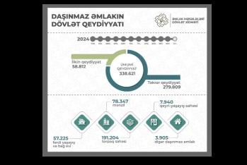 Dövlət qeydiyyatına alınan mülkiyyət hüquqlarının sayı açıqlanıb