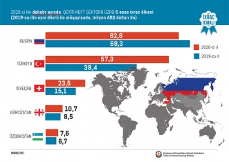 2020-ci ildə Azərbaycanın qeyri-neft ixracı açıqlandı - QIZIL, POMİDOR, PAMBIQ... | FED.az