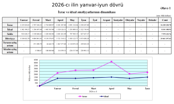 Apreldə Azərbaycanın ixracında rekord göstərici qeydə alınıb | FED.az