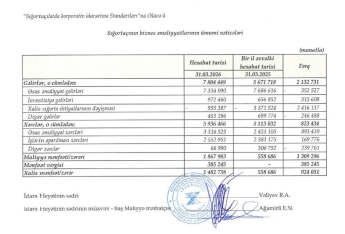 “Xalq Sığorta”nın xalis mənfəəti 3 dəfəyə yaxın artıb – [red]KAPİTAL VƏ AKTİVLƏR BÖYÜYÜB[/red] | FED.az