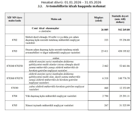Azərbaycana avtomobil idxalında ciddi geriləmə | FED.az