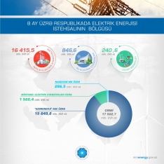 Azərbaycanda elektrik enerjisi istehsalı - AZALIB | FED.az