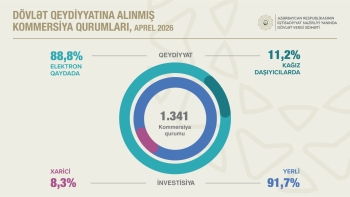 Azərbaycanda vergi ödəyicilərinin sayı 1,7 milyonu ötüb | FED.az