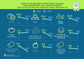 Qızıl 1-ci, pomidor 2-ci, karbamid 3-cü yeri tutub - Qeyri-neft sektoru üzrə ixrac rəqəmləri açıqlandı | FED.az