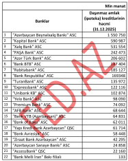 İpoteka kredit portfelinin həcmi üzrə – BANKLARIN RENKİNQİ (31.12.2025)