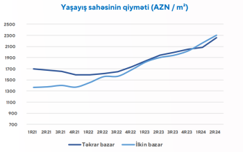 Bakıda «novostroyka»ların qiyməti köhnə tikililəri üstələdi – YENİ QİYMƏTLƏR | FED.az