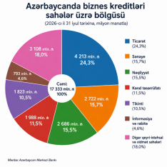 Azərbaycanda ən çox kredit ticarətə verilir – [red]SAHƏLƏR MƏBLƏĞLƏR - QRAFİK[/red] | FED.az