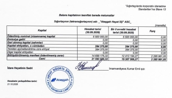“Atəşgah Həyat”ın gəlirlərində sıçrayış – [red]13 MİLYON MƏNFƏƏT - HESABAT[/red] | FED.az