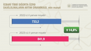 Sosial sığorta ödəmələri - 14% ARTIB | FED.az