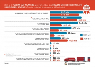 Azərbaycanda ixracla məşğul olan ən böyük - 10 Şirkət | FED.az