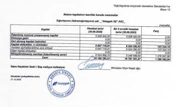 “Atəşgah Sığorta” daha da güclənir, göstəriciləri artır –[red] 1,1 MİLYON XALİS MƏNFƏƏT - HESABAT[/red] | FED.az