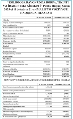 Kəlbəcərdəki tikinti təşkilatı ilk dəfə - 4 milyon gəlir əldə edib - [red]HESABAT[/red] | FED.az